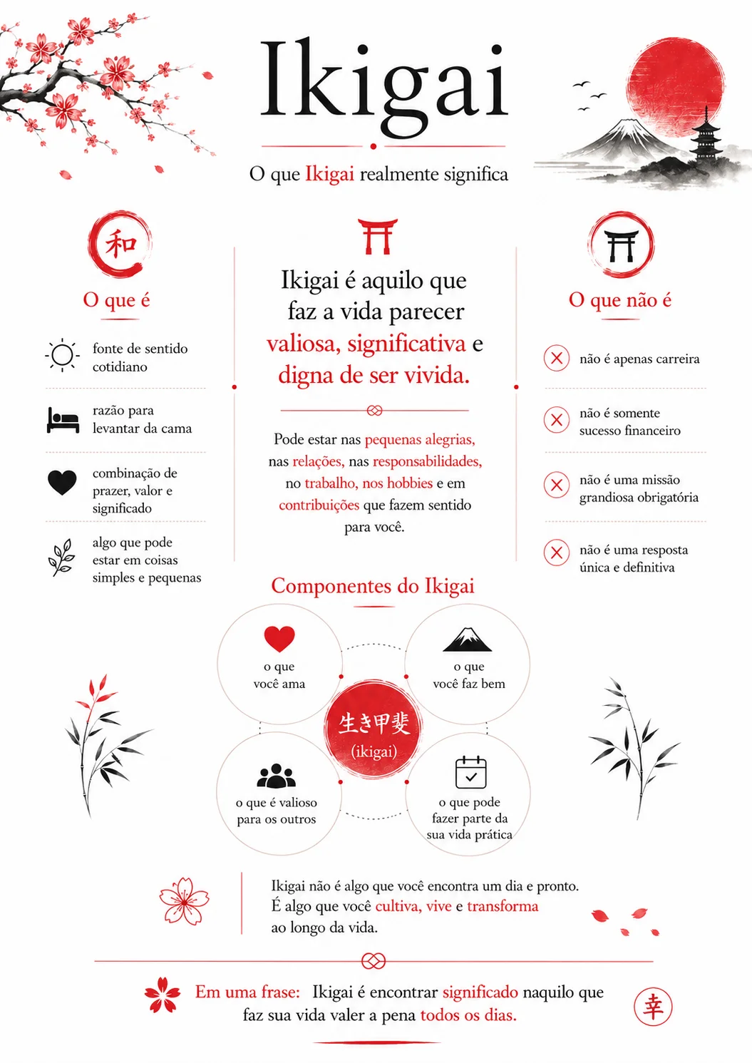 Lição Ikigai: o que realmente significa, o que não é e os componentes do Ikigai